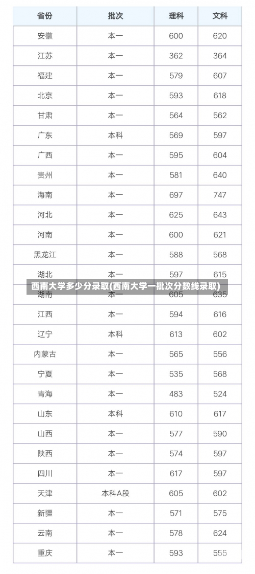 西南大学多少分录取(西南大学一批次分数线录取)