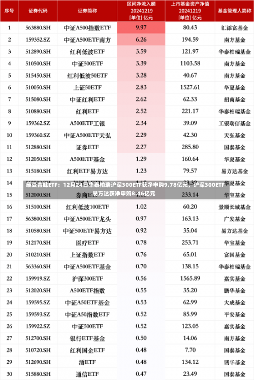 最受青睐ETF：12月24日华泰柏瑞沪深300ETF获净申购9.78亿元，沪深300ETF易方达获净申购8.46亿元