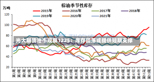 光大期货油市观察1225：库存回落或提供短期支撑