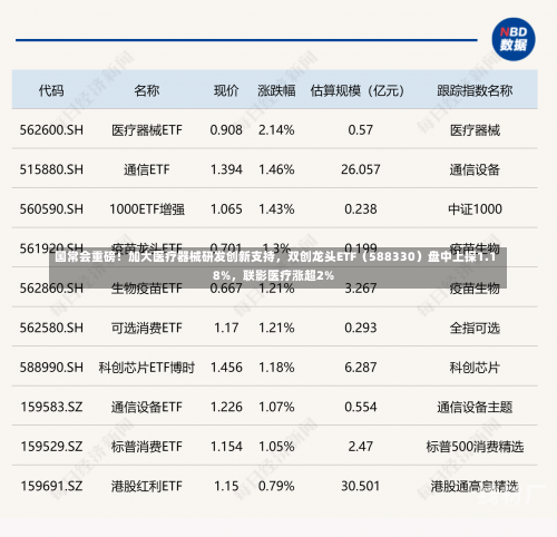 国常会重磅！加大医疗器械研发创新支持，双创龙头ETF（588330）盘中上探1.18%，联影医疗涨超2%