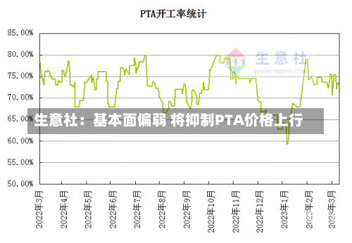 生意社：基本面偏弱 将抑制PTA价格上行