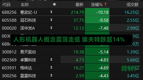 人形机器人概念震荡走低 埃夫特跌超14%