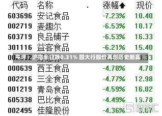 午评：沪指半日跌0.31% 四大行股价再创历史新高