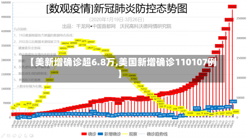 【美新增确诊超6.8万,美国新增确诊110107例】