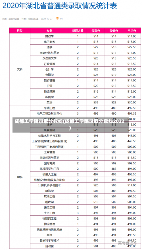 成都工学院录取分数线(成都工学院录取分数线2022)