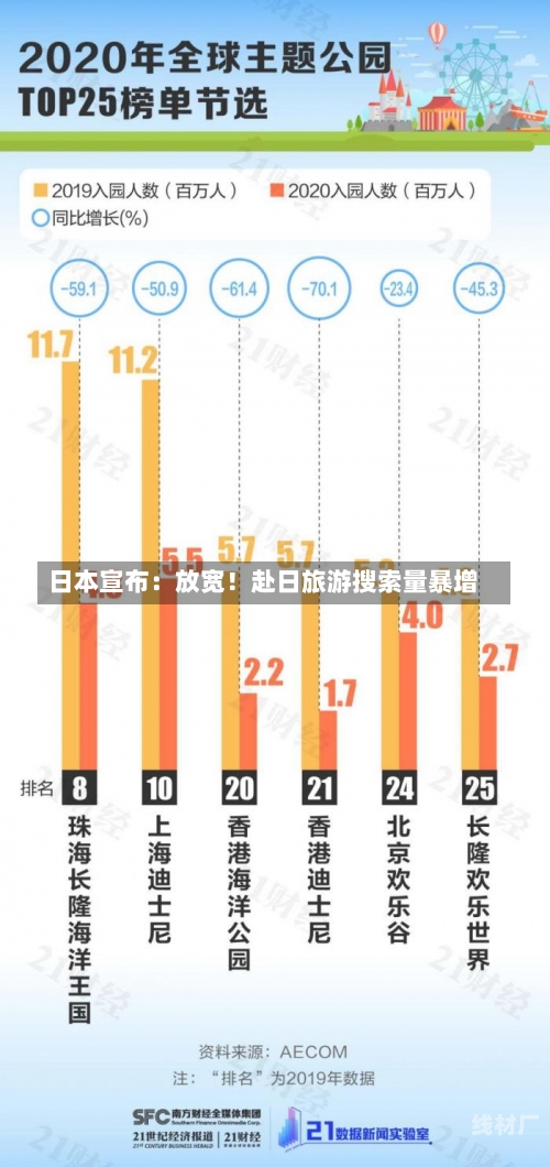 日本宣布：放宽！赴日旅游搜索量暴增