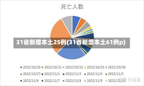 31省新增本土25例(31省新增本土61例p)