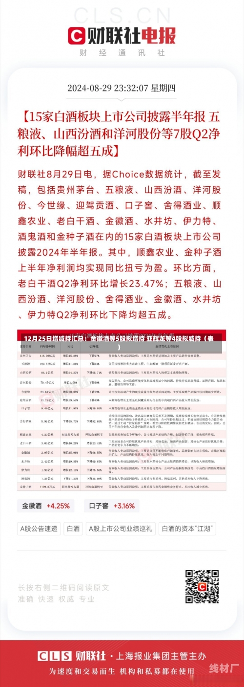 12月25日增减持汇总：金徽酒等5股拟增持 亚辉龙等4股拟减持（表）