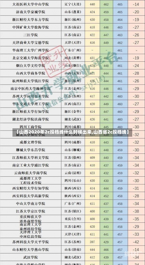 【山西2020年2c投档线什么时候出来,山西省2c投档线】