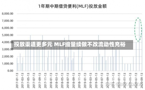 投放渠道更多元 MLF缩量续做不改流动性充裕