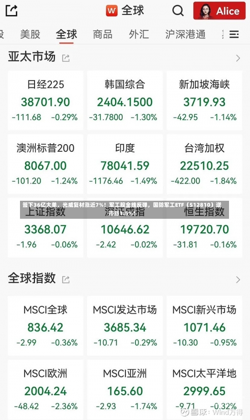 签下36亿大单，光威复材涨近7%！军工股全线反弹，国防军工ETF（512810）逆市涨1.5%！