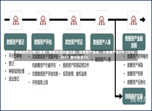 数据局等五部门重磅！数据资源价值凸显，培育国产龙头，大数据产业ETF（516700）盘中涨逾1%