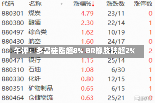 午评：多晶硅涨超8% BR橡胶跌超2%