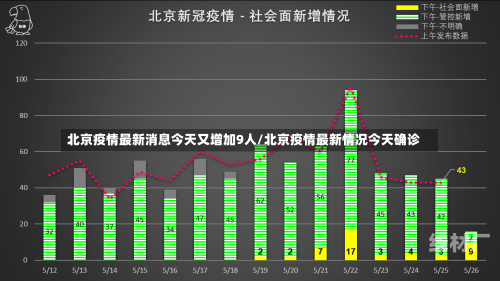 北京疫情最新消息今天又增加9人/北京疫情最新情况今天确诊