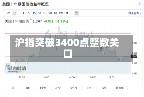 沪指突破3400点整数关口