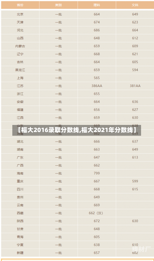 【福大2016录取分数线,福大2021年分数线】