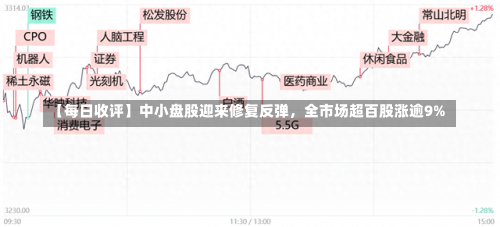 【每日收评】中小盘股迎来修复反弹，全市场超百股涨逾9%