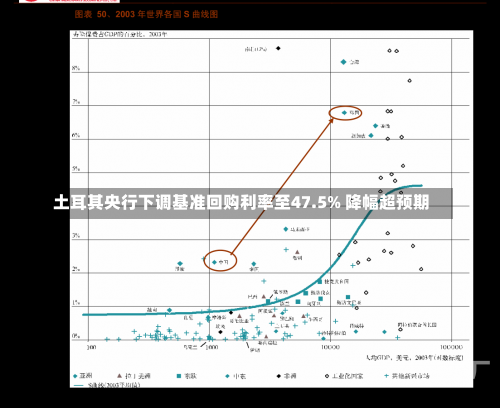 土耳其央行下调基准回购利率至47.5% 降幅超预期