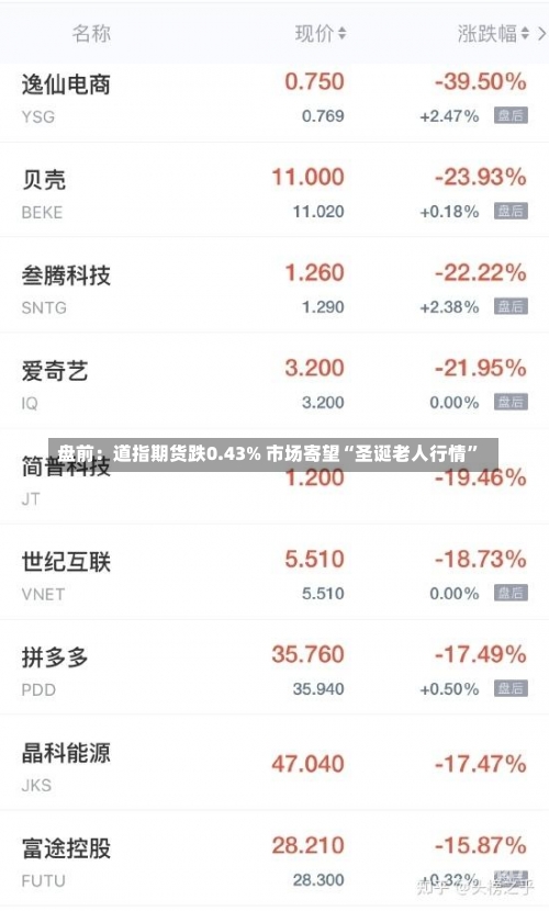 盘前：道指期货跌0.43% 市场寄望“圣诞老人行情”