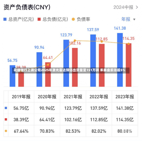 花旗银行上调公司2025年激光雷达预估出货量至151万辆 禾赛盘前涨超5%