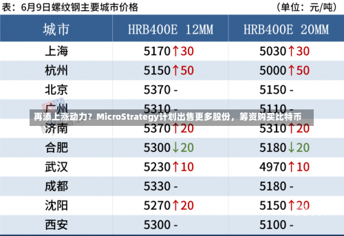 再添上涨动力？MicroStrategy计划出售更多股份，筹资购买比特币