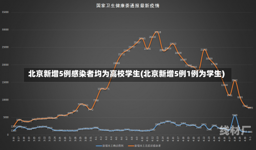 北京新增5例感染者均为高校学生(北京新增5例1例为学生)