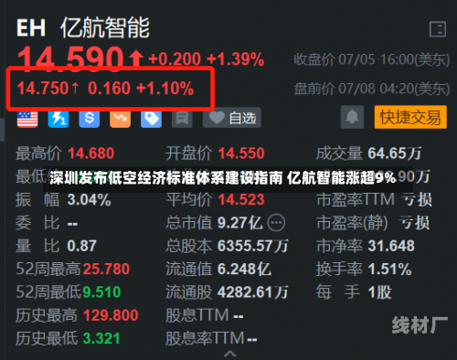 深圳发布低空经济标准体系建设指南 亿航智能涨超9%