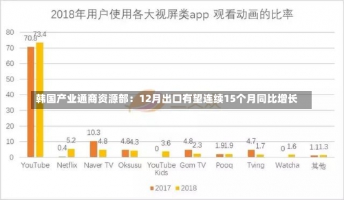 韩国产业通商资源部：12月出口有望连续15个月同比增长