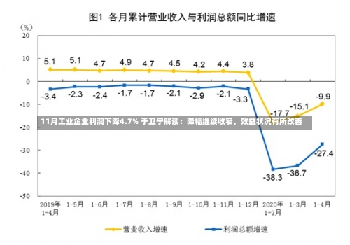 11月工业企业利润下降4.7% 于卫宁解读：降幅继续收窄，效益状况有所改善