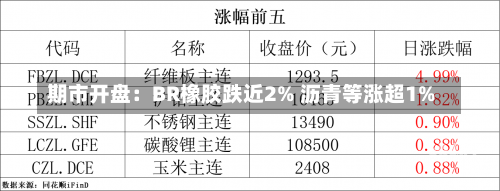 期市开盘：BR橡胶跌近2% 沥青等涨超1%