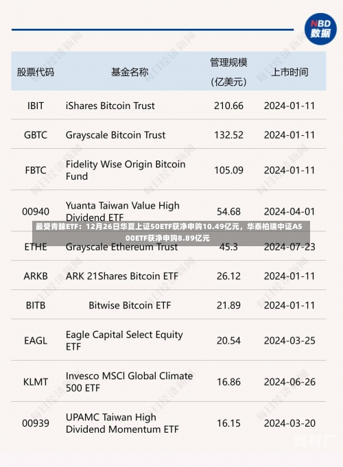 最受青睐ETF：12月26日华夏上证50ETF获净申购10.49亿元，华泰柏瑞中证A500ETF获净申购8.89亿元