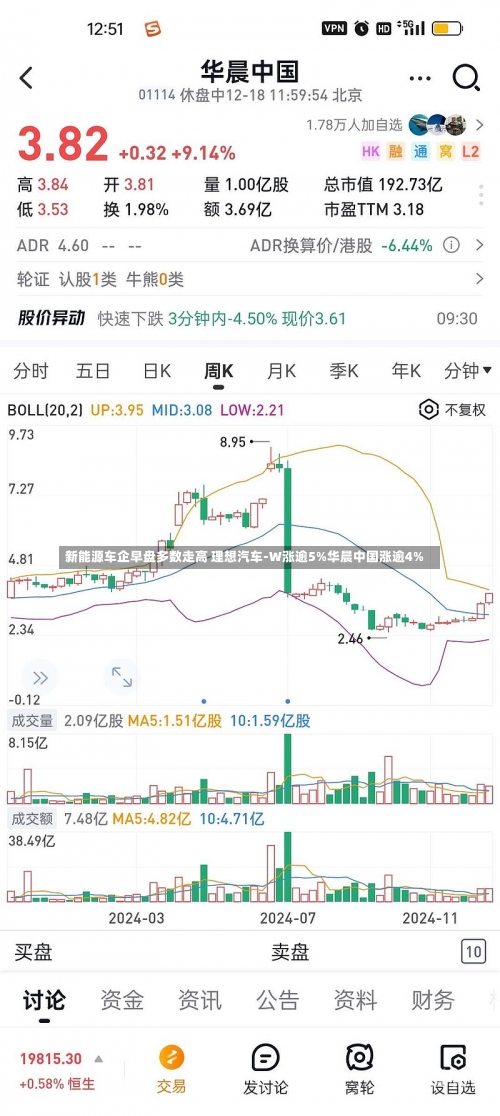 新能源车企早盘多数走高 理想汽车-W涨逾5%华晨中国涨逾4%