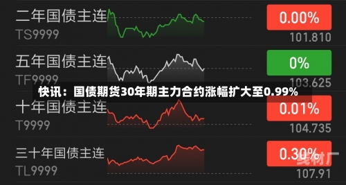 快讯：国债期货30年期主力合约涨幅扩大至0.99%