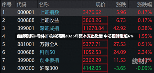 继续看多半导体！机构预期2025年资本支出激增 中芯国际涨超6%