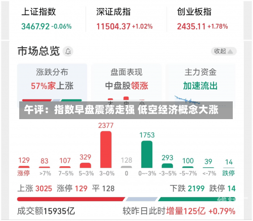 午评：指数早盘震荡走强 低空经济概念大涨