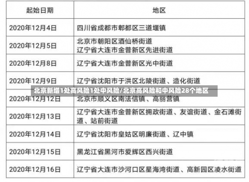 北京新增1处高风险1处中风险/北京高风险和中风险28个地区