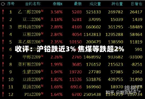 收评：沪铅跌近3% 焦煤等跌超2%