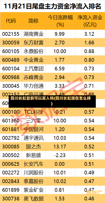 四川长虹目前可以买入吗(四川长虹现在怎么样)