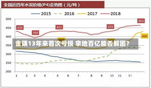 金隅13年来首次亏损 拿地百亿能否解困？