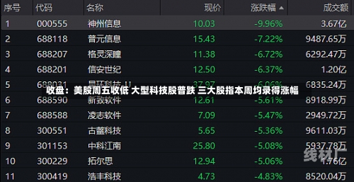 收盘：美股周五收低 大型科技股普跌 三大股指本周均录得涨幅