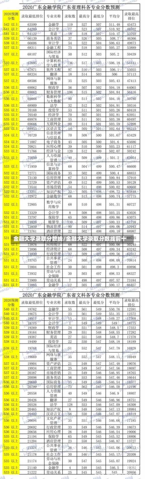 金融大学录取分数线/金融大学录取分数线前十