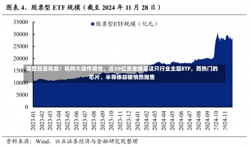 调整就是机会！机构大动作调仓，近30亿资金爆买这只行业主题ETF，而热门的芯片、半导体却被悄然抛售