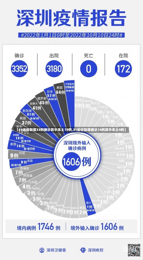 【31省份新增33例确诊其中本土19例,31省份新增确诊14例其中本土9例】