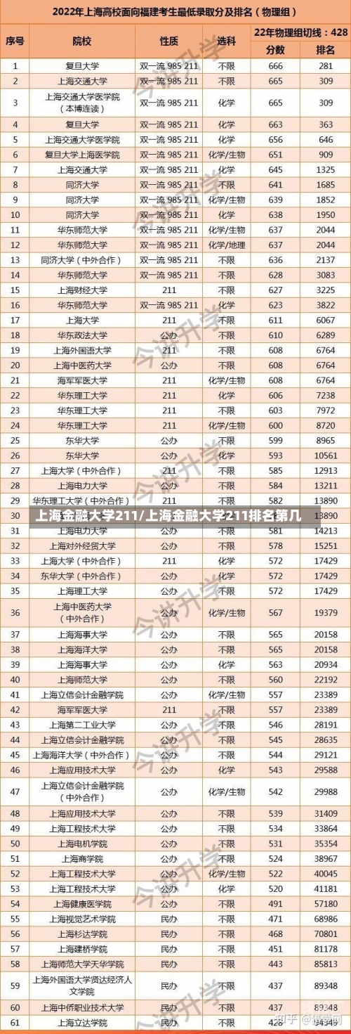 上海金融大学211/上海金融大学211排名第几