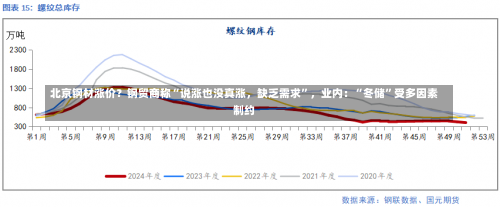 北京钢材涨价？钢贸商称“说涨也没真涨，缺乏需求”，业内：“冬储”受多因素制约