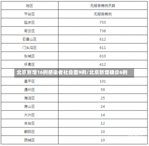 北京新增16例感染者社会面9例/北京新增确诊6例