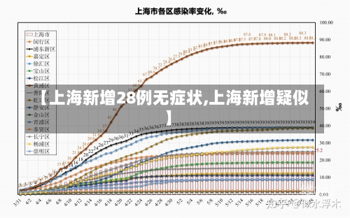 【上海新增28例无症状,上海新增疑似】