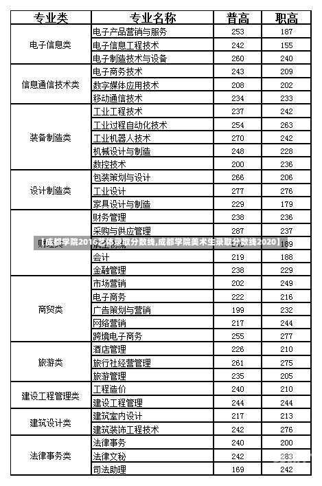 【成都学院2016艺体录取分数线,成都学院美术生录取分数线2020】