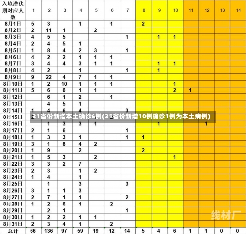 31省份新增本土确诊6例(31省份新增10例确诊1例为本土病例)