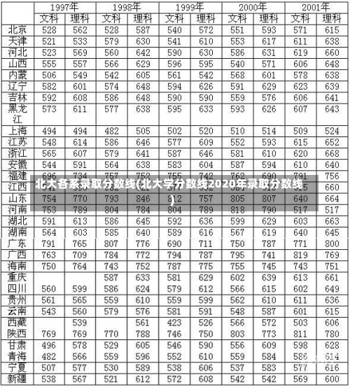 北大各系录取分数线(北大学分数线2020年录取分数线)